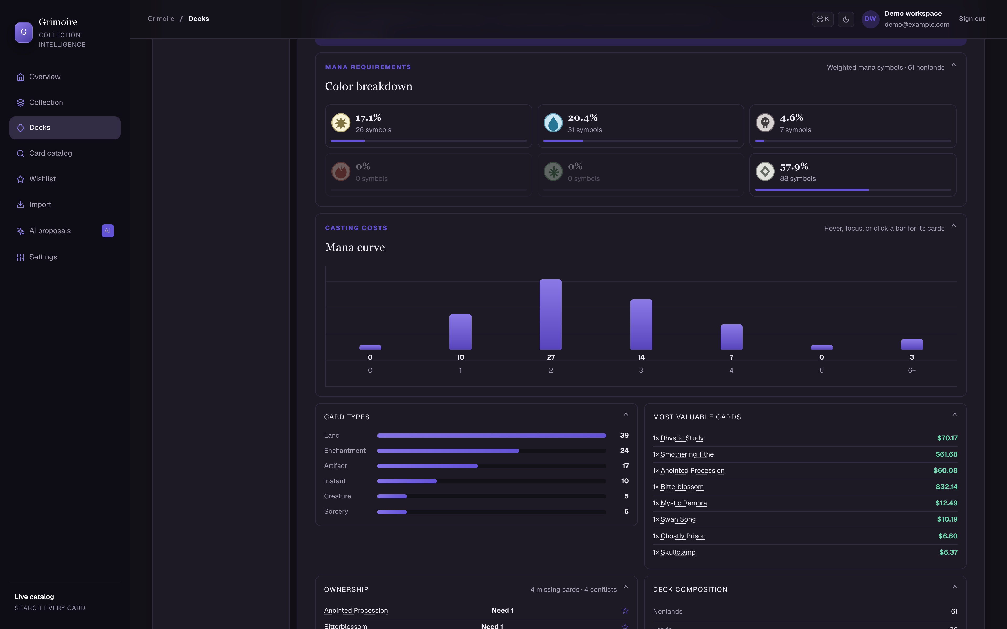 Grimoire deck analytics with mana color requirements, a mana curve, card types, and card price estimates